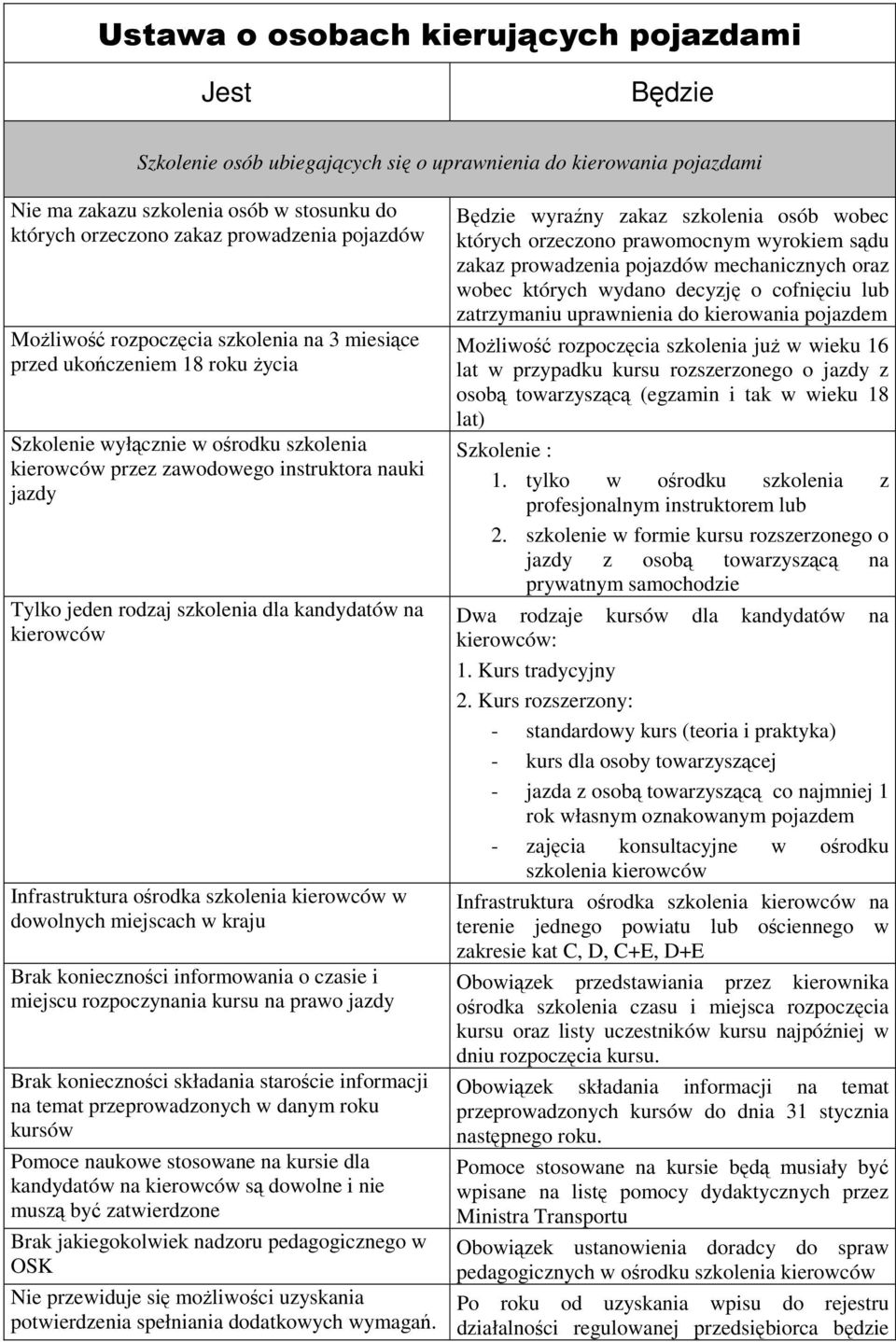 szkolenia dla kandydatów na kierowców Infrastruktura ośrodka szkolenia kierowców w dowolnych miejscach w kraju Brak konieczności informowania o czasie i miejscu rozpoczynania kursu na prawo jazdy