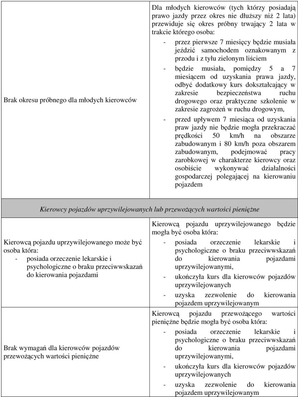 dodatkowy kurs dokształcający w zakresie bezpieczeństwa ruchu drogowego oraz praktyczne szkolenie w zakresie zagrożeń w ruchu drogowym, - przed upływem 7 miesiąca od uzyskania praw jazdy nie będzie