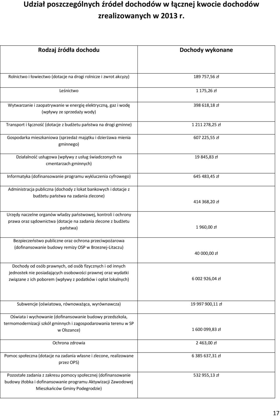 wodę (wpływy ze sprzedaży wody) Transport i łączność (dotacje z budżetu państwa na drogi gminne) Gospodarka mieszkaniowa (sprzedaż majątku i dzierżawa mienia gminnego) Działalność usługowa (wpływy z