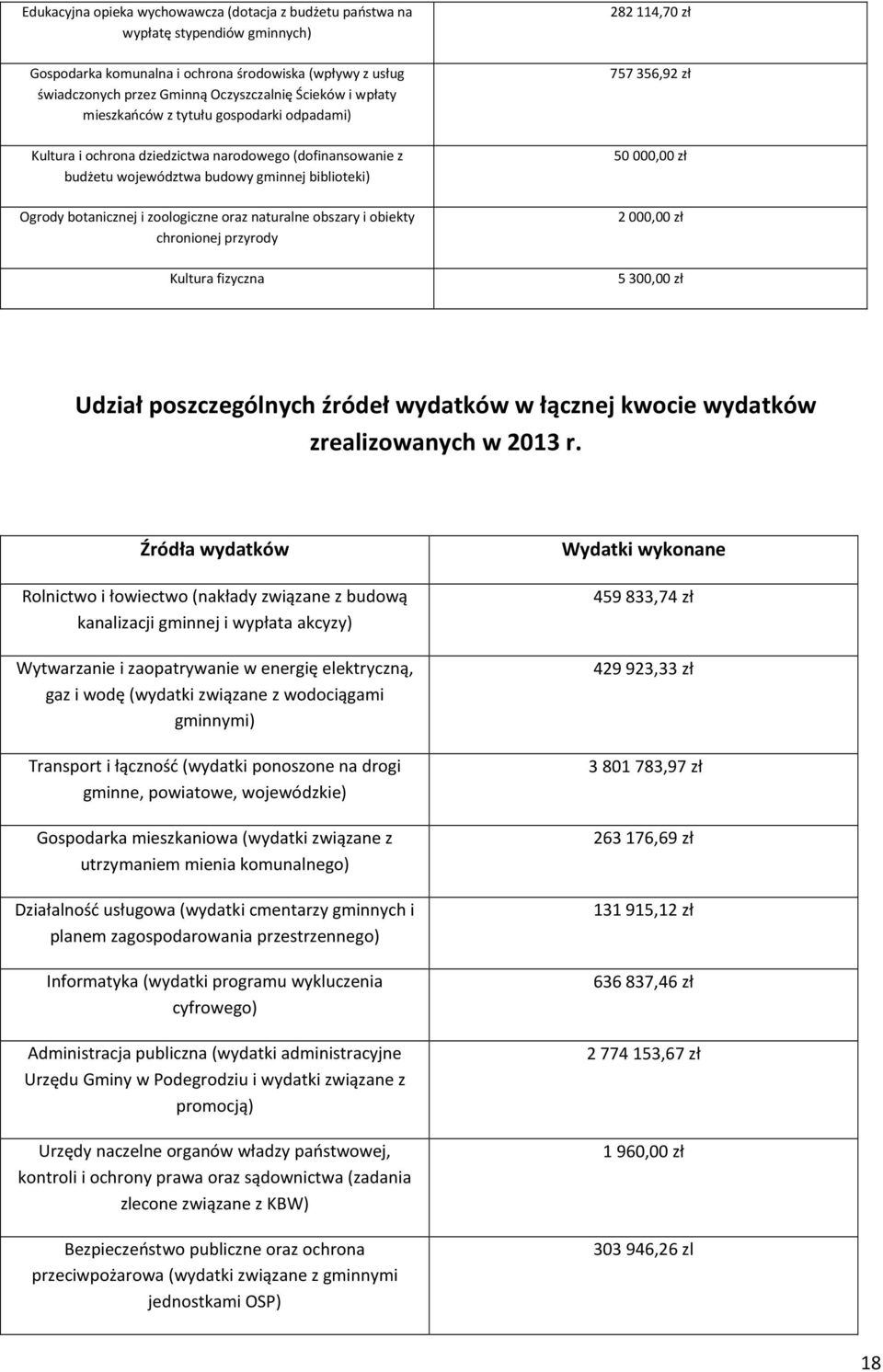 naturalne obszary i obiekty chronionej przyrody Kultura fizyczna 282114,70 zł 757356,92 zł 50000,00 zł 2000,00 zł 5300,00 zł Udział poszczególnych źródeł wydatków w łącznej kwocie wydatków