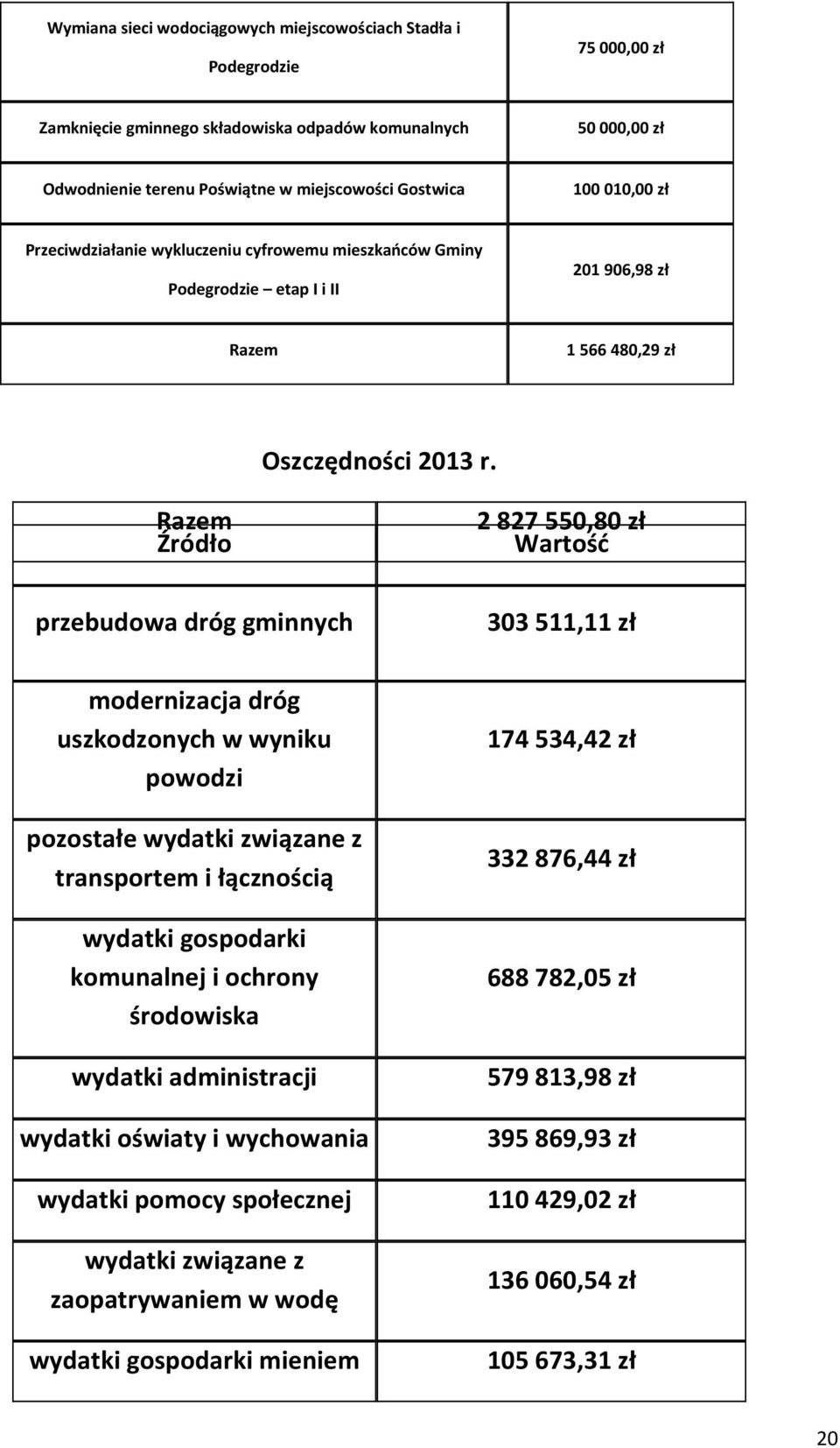 Razem Źródło przebudowa dróg gminnych 2827550,80 zł Wartość 303 511,11 zł modernizacja dróg uszkodzonych w wyniku powodzi pozostałe wydatki związane z transportem i łącznością wydatki gospodarki