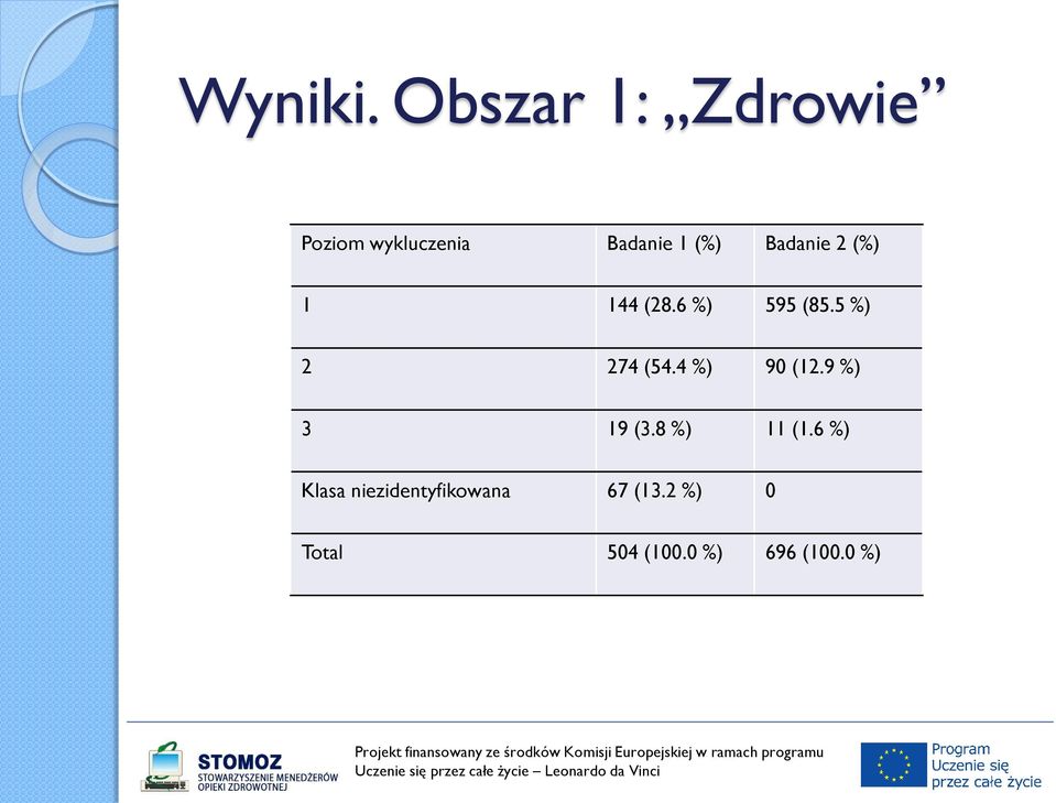 Badanie 2 (%) 1 144 (28.6 %) 595 (85.5 %) 2 274 (54.