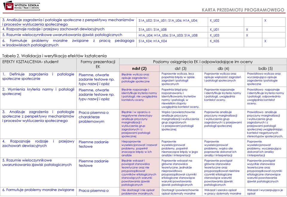 Formułuje problemy moralne związane z pracą pedagoga w środowiskach patologicznych S1A_K04; H1A_K04 K_K05 Tabela 2. Walidacja i weryfikacja efektów kształcenia EFEKTY KSZTAŁCENIA- student 1.