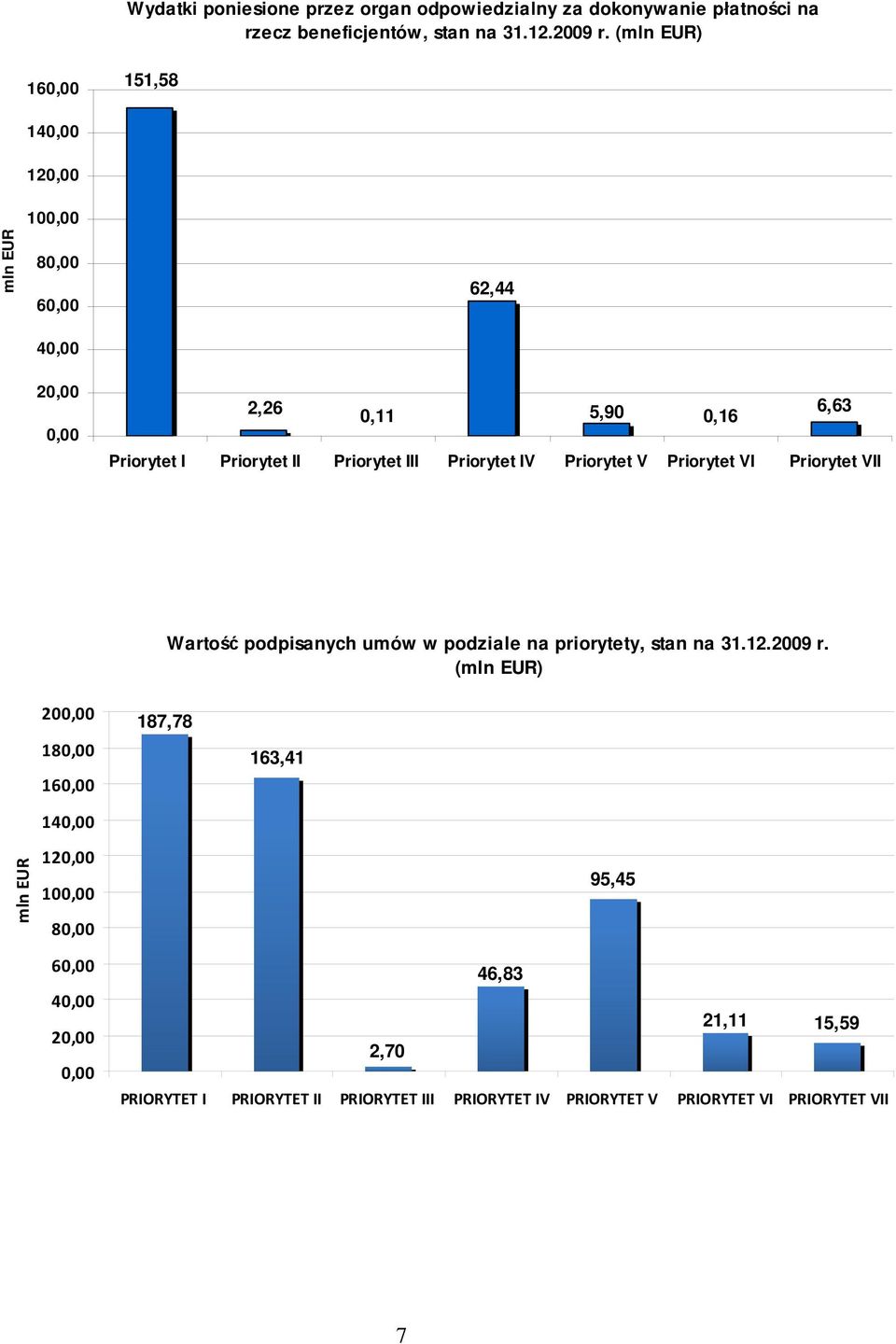 Priorytet V Priorytet VI Priorytet VII Wartość podpisanych umów w podziale na priorytety, stan na 31.12.29 r.