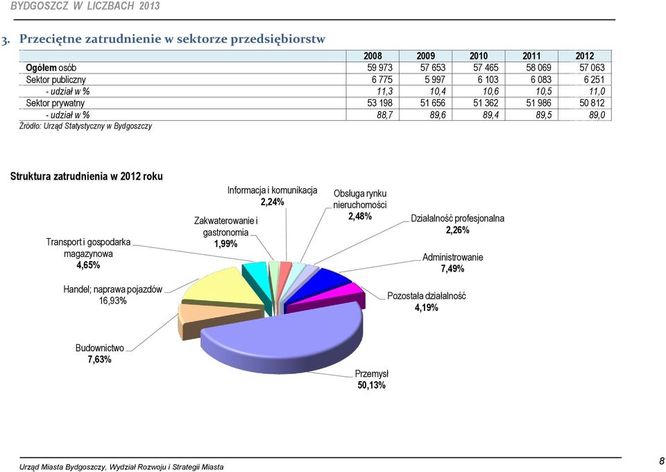 Bydgoszczy Struktura zatrudnienia w 2012 roku Transport i gospodarka magazynowa 4,65% Handel; naprawa pojazdów 16,93% Zakwaterowanie i gastronomia 1,99% Informacja i