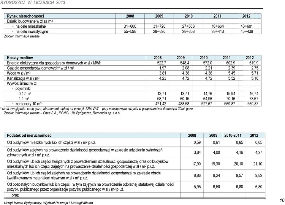 2,39 2,75 Woda w zł / m 3 3,81 4,38 4,38 5,45 5,71 Kanalizacja w zł / m 3 4,23 4,72 4,72 5,52 5,16 Wywóz śmieci w zł ٠ pojemniki - 0,12 m 3 13,71 13,71 14,76 15,94 16,74-1,1 m 3 58,71 60,15 64,96