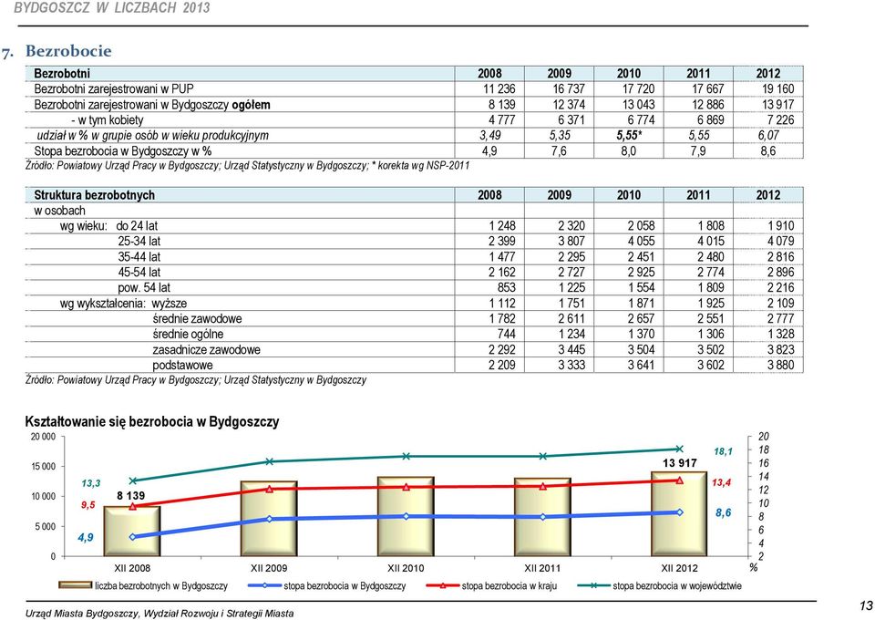 w Bydgoszczy; Urząd Statystyczny w Bydgoszczy; * korekta wg NSP-2011 Struktura bezrobotnych 2008 2009 2010 2011 2012 w osobach wg wieku: do 24 lat 1 248 2 320 2 058 1 808 1 910 25-34 lat 2 399 3 807