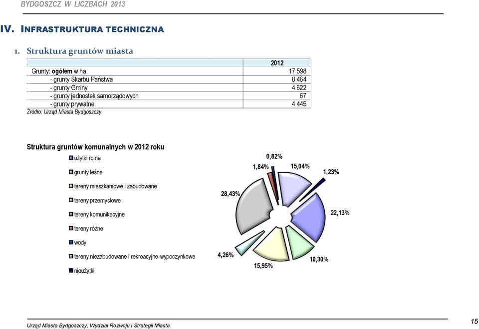 samorządowych 67 - grunty prywatne 4 445 Źródło: Urząd Miasta Bydgoszczy Struktura gruntów komunalnych w 2012 roku użytki rolne