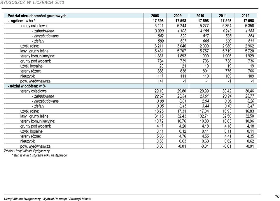 1 900 1 906 1 929 grunty pod wodami: 734 739 736 736 736 użytki kopalne: 20 21 19 19 19 tereny różne: 886 838 801 776 766 nieużytki: 117 111 110 109 109 pow.