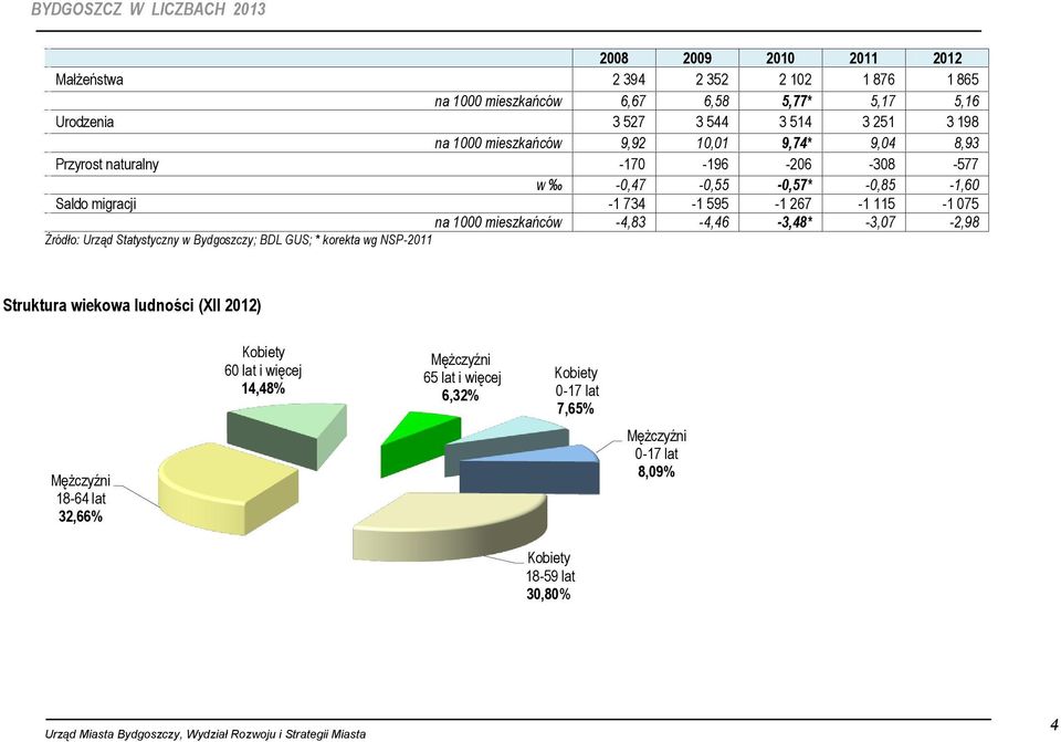 1000 mieszkańców -4,83-4,46-3,48* -3,07-2,98 Źródło: Urząd Statystyczny w Bydgoszczy; BDL GUS; * korekta wg NSP-2011 Struktura wiekowa ludności (XII 2012)
