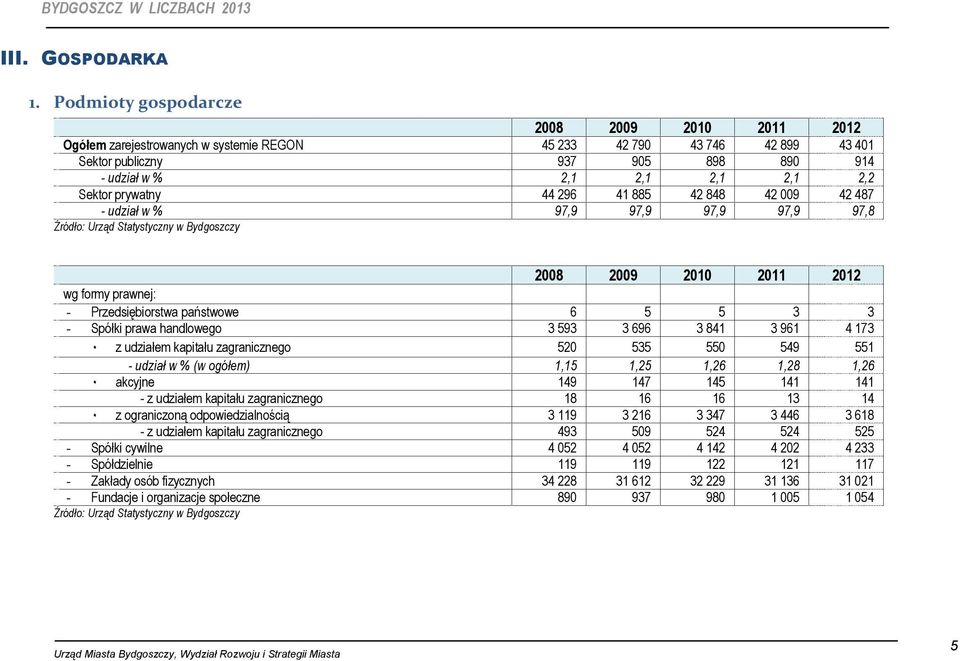 prywatny 44 296 41 885 42 848 42 009 42 487 - udział w % 97,9 97,9 97,9 97,9 97,8 Źródło: Urząd Statystyczny w Bydgoszczy 2008 2009 2010 2011 2012 wg formy prawnej: - Przedsiębiorstwa państwowe 6 5 5
