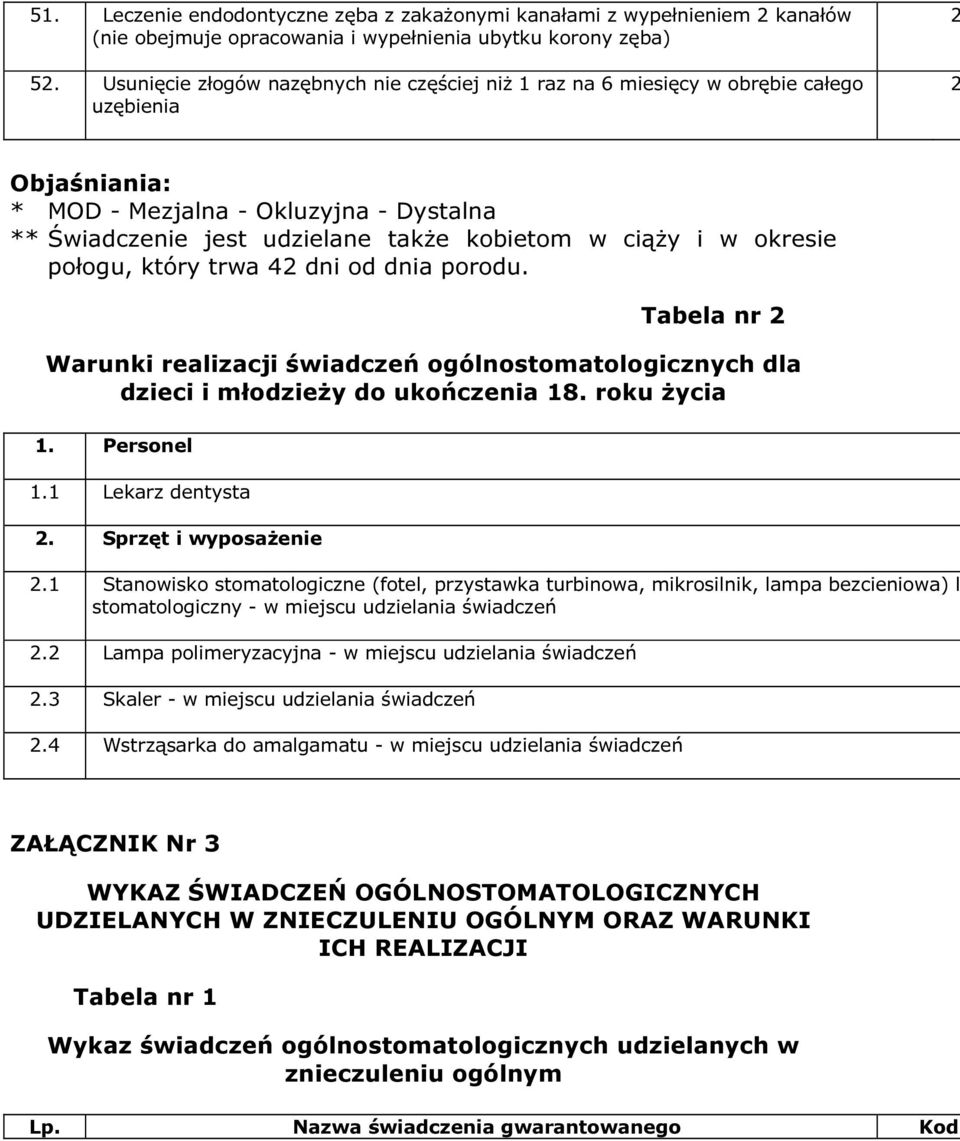 w okresie połogu, który trwa 4 dni od dnia porodu. Tabela nr Warunki realizacji świadczeń ogólnostomatologicznych dla dzieci i młodzieży do ukończenia 18. roku życia 1. Personel 1.1 Lekarz dentysta.