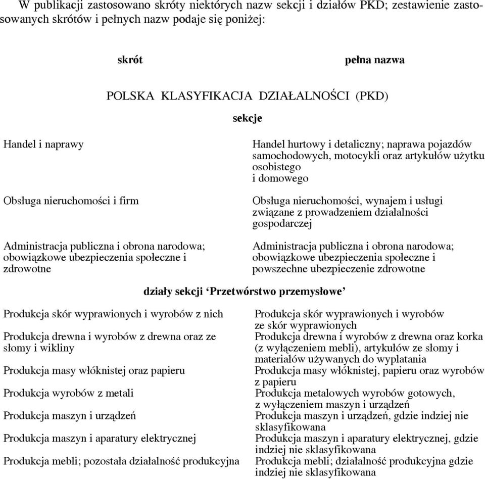 samochodowych, motocykli oraz artykułów użytku osobistego i domowego Obsługa nieruchomości, wynajem i usługi związane z prowadzeniem działalności gospodarczej Administracja publiczna i obrona