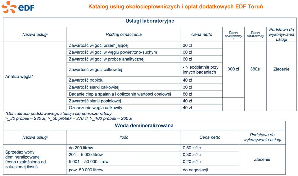 podstawowego stosuje się poniższe rabaty: >_30 próbek 280 zł, >_50 próbek 270 zł, >_100 próbek 260 zł Woda demineralizowana 30 zł 60 zł 60 zł - Nieodpłatnie przy innych badaniach Nazwa usługi Ilość