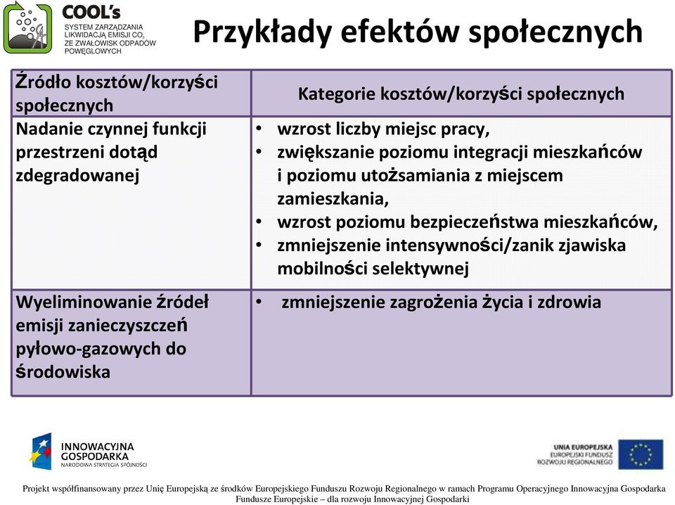 liczby miejsc pracy, zwiększanie poziomu integracji mieszkańców i poziomu utożsamiania z miejscem zamieszkania, wzrost