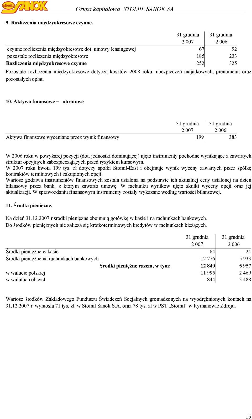 prenumerat oraz pozostałych opłat. 10. Aktywa finansowe obrotowe 31 grudnia 31 grudnia 2 007 2 006 Aktywa finansowe wyceniane przez wynik finansowy 199 383 W 2006 roku w powyższej pozycji (dot.