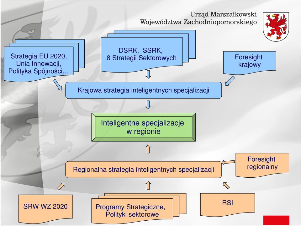 Inteligentne specjalizacje w regionie Regionalna strategia inteligentnych