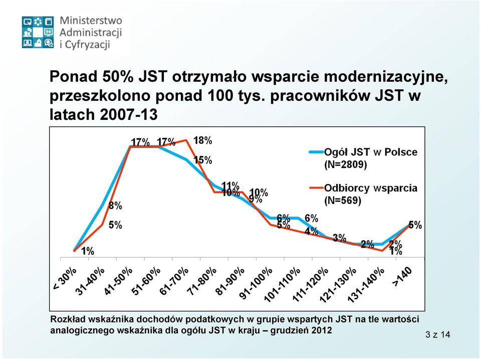 pracowników JST w latach 2007-13 Rozkład wskaźnika dochodów