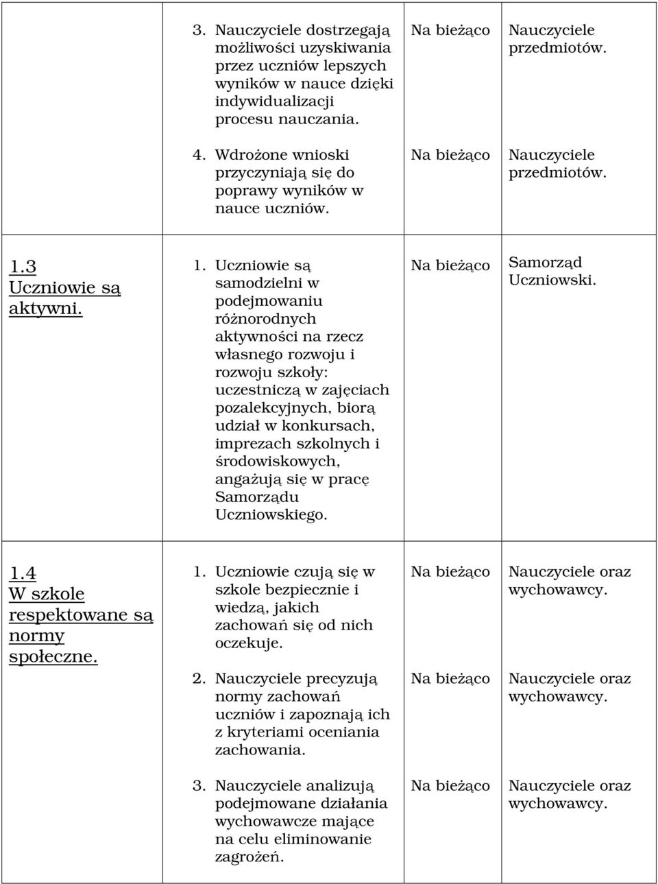 Uczniowie są samodzielni w podejmowaniu różnorodnych aktywności na rzecz własnego rozwoju i rozwoju szkoły: uczestniczą w zajęciach pozalekcyjnych, biorą udział w konkursach, imprezach szkolnych i