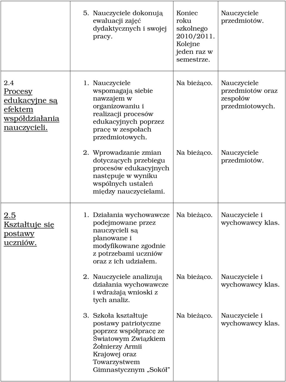 Wprowadzanie zmian dotyczących przebiegu procesów edukacyjnych następuje w wyniku wspólnych ustaleń między nauczycielami. 2.5 Kształtuje się postawy uczniów. 1.