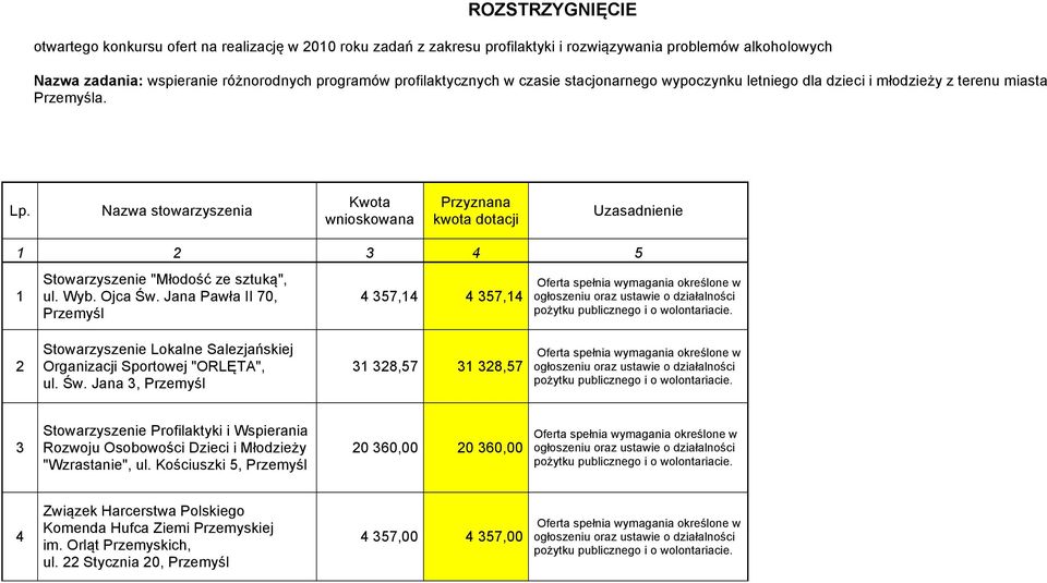 Nazwa stowarzyszenia Kwota wnioskowana Przyznana kwota dotacji Uzasadnienie 1 2 3 4 5 1 Stowarzyszenie "Młodość ze sztuką", ul. Wyb. Ojca Św.