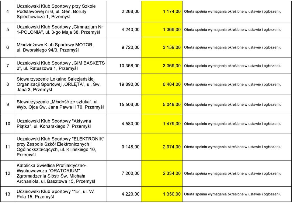 6 Młodzieżowy Klub Sportowy MOTOR, ul. Dworskiego 94/3, 9 720,00 3 159,00 Oferta spełnia wymagania określone w ustawie i ogłoszeniu. 7 8 Uczniowski Klub Sportowy GIM BASKETS 2, ul.