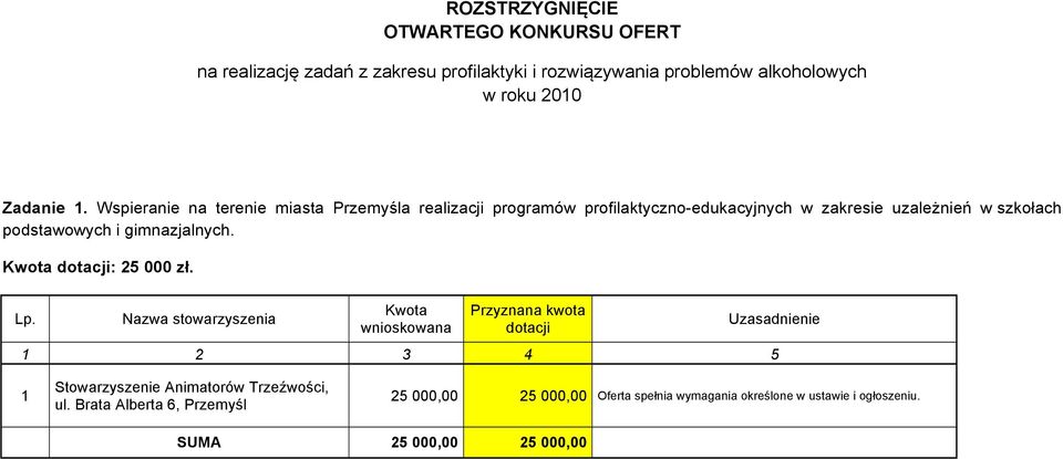 gimnazjalnych. Kwota dotacji: 25 000 zł. Lp.