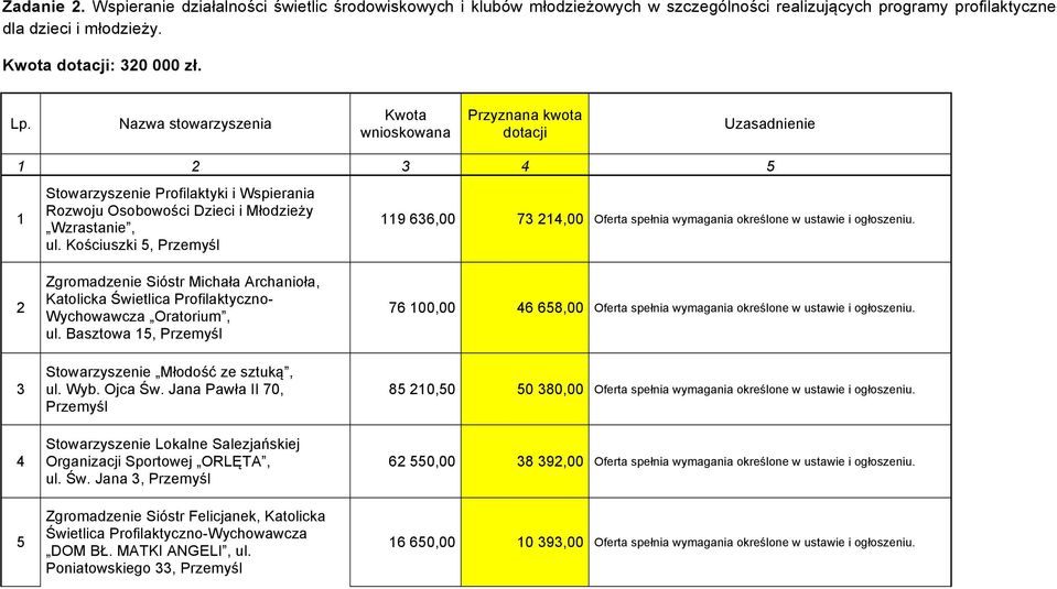 Kościuszki 5, 119 636,00 73 214,00 Oferta spełnia wymagania określone w ustawie i ogłoszeniu. 2 Zgromadzenie Sióstr Michała Archanioła, Katolicka Świetlica Profilaktyczno- Wychowawcza Oratorium, ul.