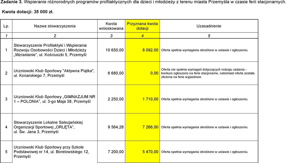 Kościuszki 5, 10 650,00 8 092,00 Oferta spełnia wymagania określone w ustawie i ogłoszeniu. 2 Uczniowski Klub Sportowy "Aktywna Piątka", ul.