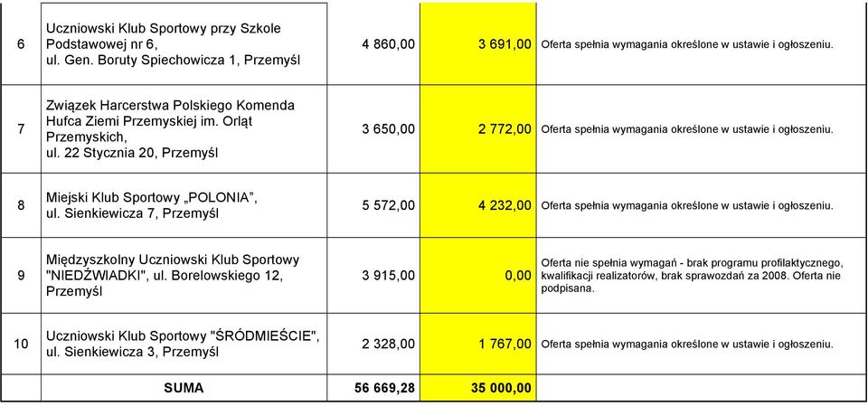 8 Miejski Klub Sportowy POLONIA, ul. Sienkiewicza 7, 5 572,00 4 232,00 Oferta spełnia wymagania określone w ustawie i ogłoszeniu. 9 Międzyszkolny Uczniowski Klub Sportowy "NIEDŹWIADKI", ul.