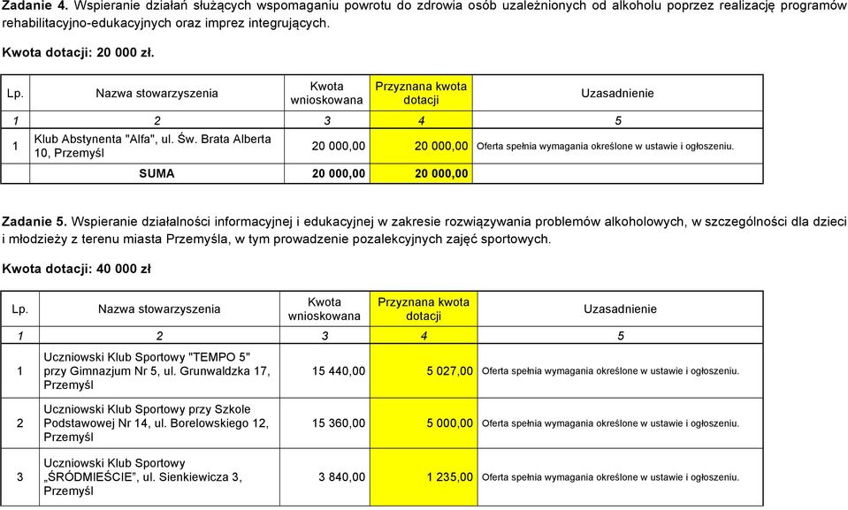 Brata Alberta 10, SUMA 20 000,00 20 000,00 20 000,00 20 000,00 Oferta spełnia wymagania określone w ustawie i ogłoszeniu. Zadanie 5.