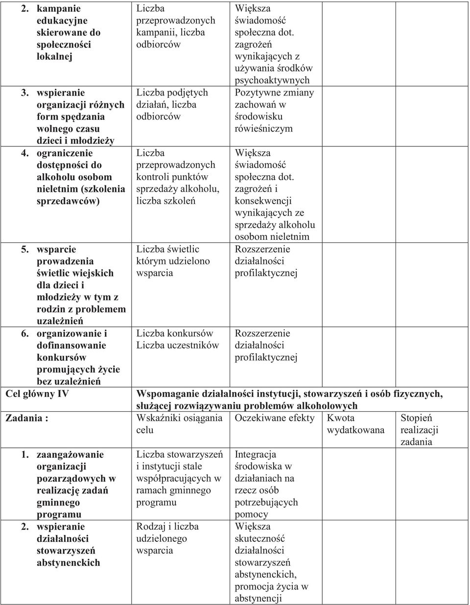 organizowanie i dofinansowanie konkursów promujących życie bez uzależnień Cel główny IV Zadania : 1. zaangażowanie organizacji pozarządowych w realizację zadań gminnego programu 2.