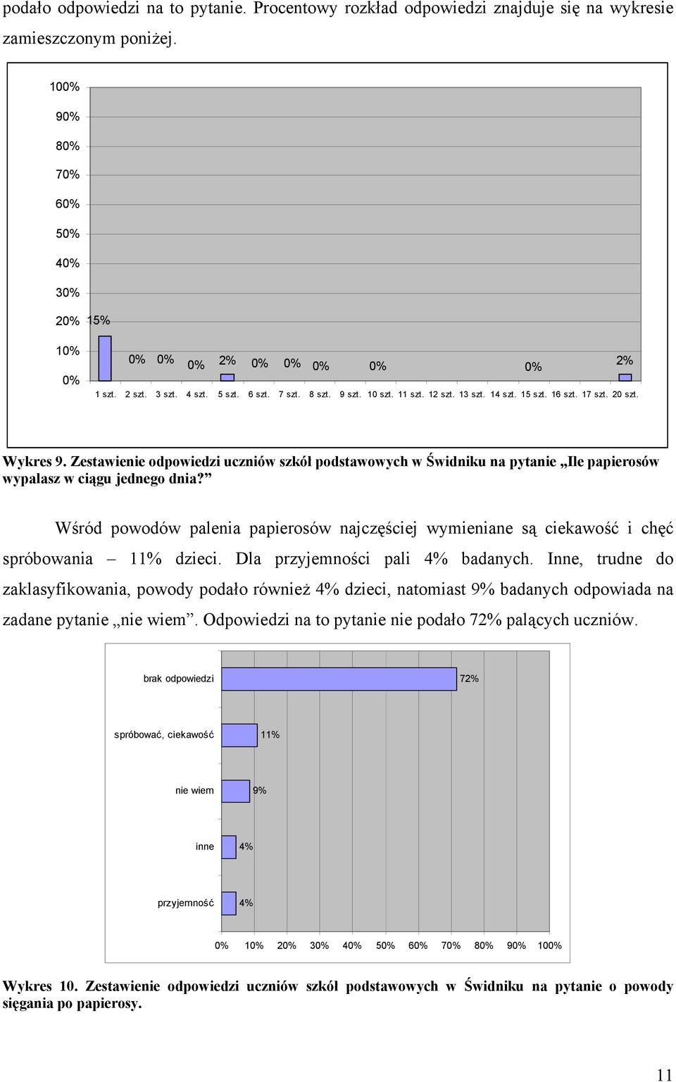 Zestawie odpowiedzi uczniów szkół podstawowych w Świdniku na pyta Ile papierosów wypalasz w ciągu jednego dnia?