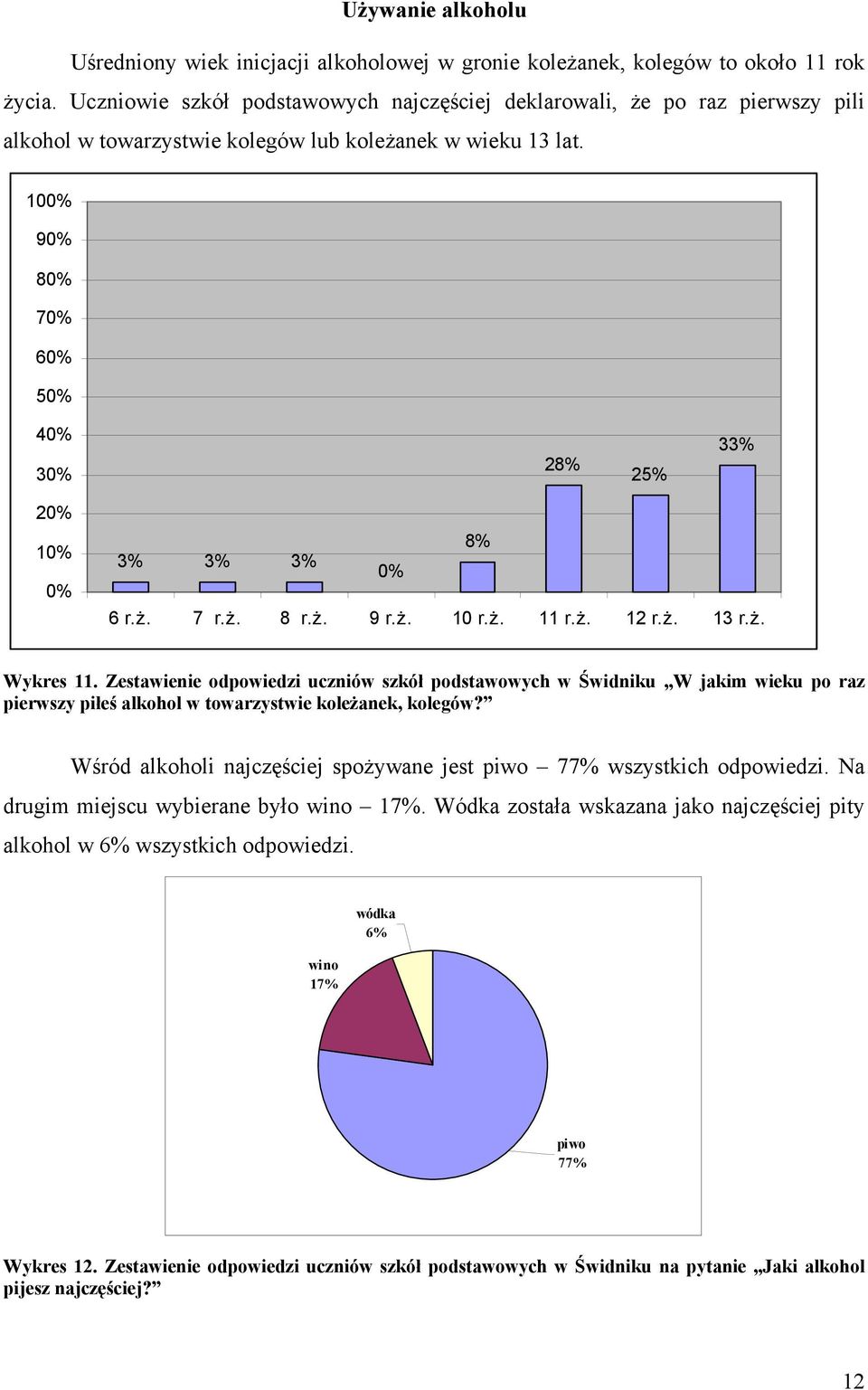 100% 90% 80% 70% 60% 50% 40% 30% 28% 25% 33% 20% 10% 0% 8% 3% 3% 3% 0% 6 r.ż. 7 r.ż. 8 r.ż. 9 r.ż. 10 r.ż. 11 r.ż. 12 r.ż. 13 r.ż. Wykres 11.