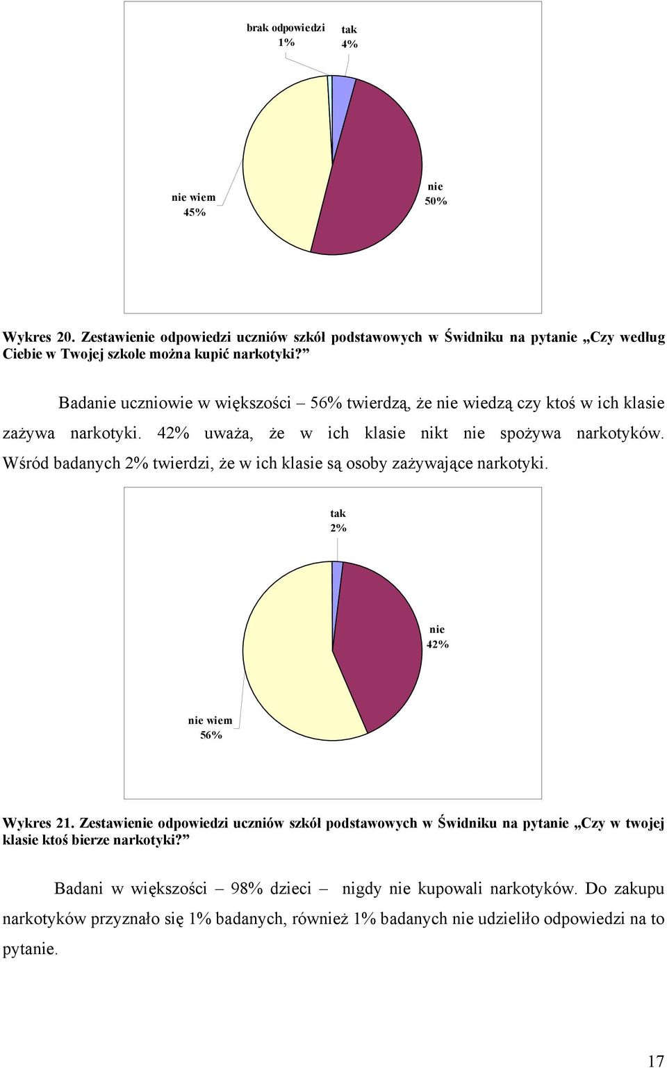 Wśród badanych 2% twierdzi, że w ich klasie są osoby zażywające narkotyki. tak 2% 42% wiem 56% Wykres 21.