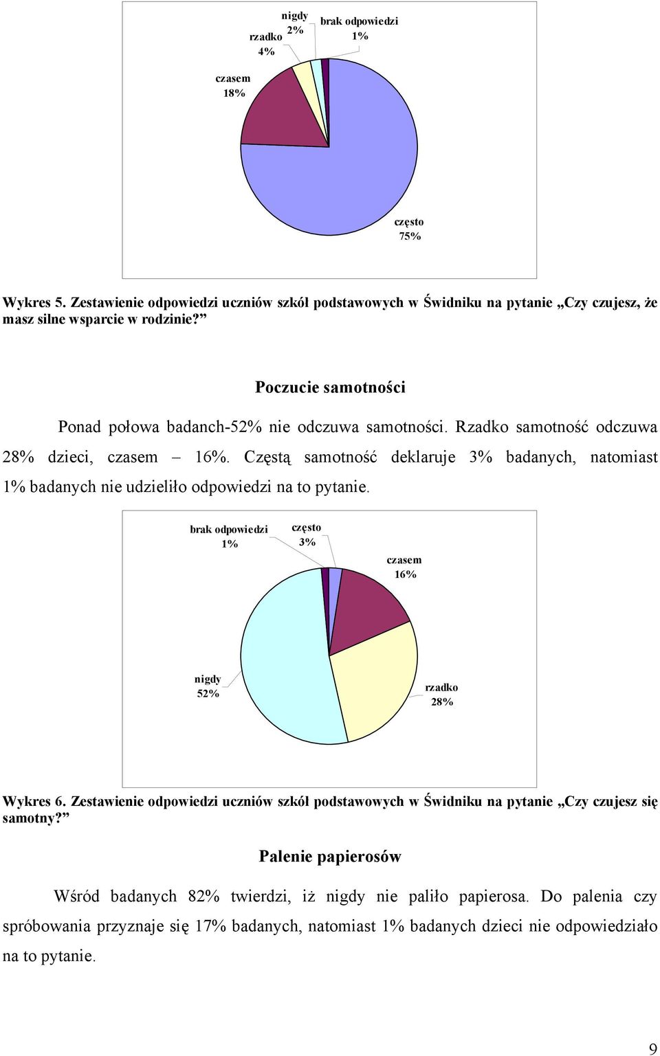 Częstą samotność deklaruje 3% badanych, natomiast badanych udzieliło odpowiedzi na to pyta. brak odpowiedzi często 3% czasem 16% nigdy 52% rzadko 28% Wykres 6.