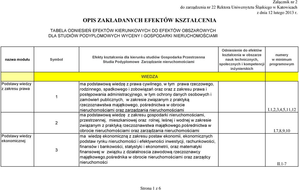 nazwa modułu Symbol Efekty kształcenia dla kierunku studiów Gospodarka Przestrzenna Studia Podyplomowe Zarządzanie ami Odniesienie do efektów kształcenia w obszarze nauk technicznych, społecznych i