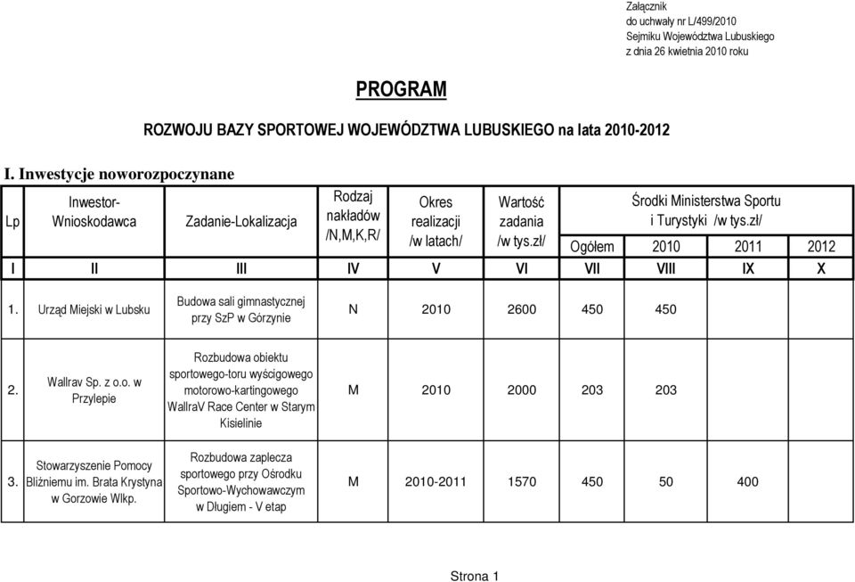 Wartość zadania /w tys.zł/ Środki Ministerstwa Sportu i Turystyki /w tys.zł/ Ogółem 2010 2011 2012 I II III IV V VI VII VIII IX X 1.