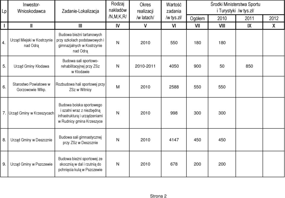 Okres realizacji /w latach/ Wartość zadania /w tys.zł/ N 2010 550 180 180 Środki Ministerstwa Sportu i Turystyki /w tys.zł/ 5.