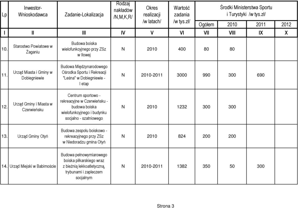 Urząd Miasta i Gminy w Dobiegniewie Budowa Międzynarodowego Ośrodka Sportu i Rekreacji "Leśna" w Dobiegniewie - I etap N 2010-2011 3000 990 300 690 12.