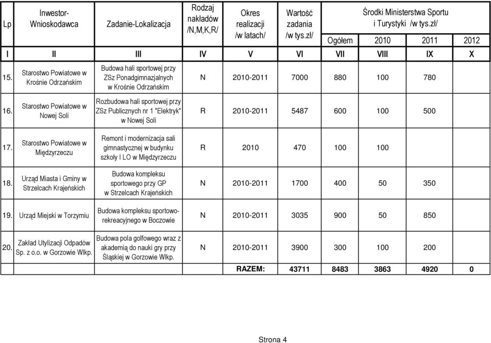 /w latach/ Wartość zadania /w tys.zł/ Środki Ministerstwa Sportu i Turystyki /w tys.zł/ N 2010-2011 7000 880 100 780 16.