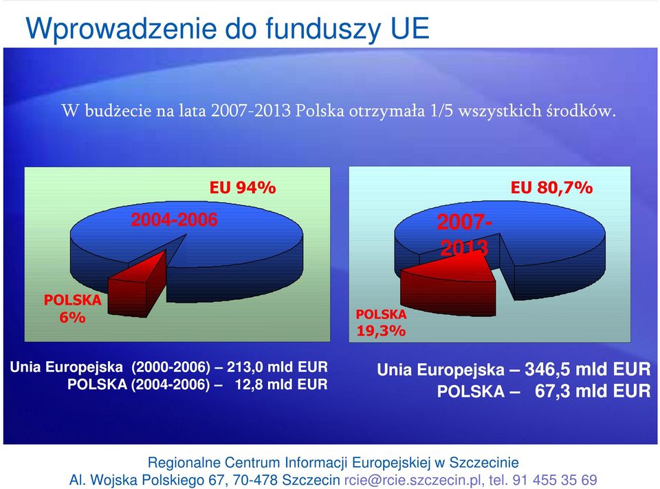 EU 94% 2007-2013 2004-20062006 2007 EU 80,7% POLSKA 6% Unia Europejska