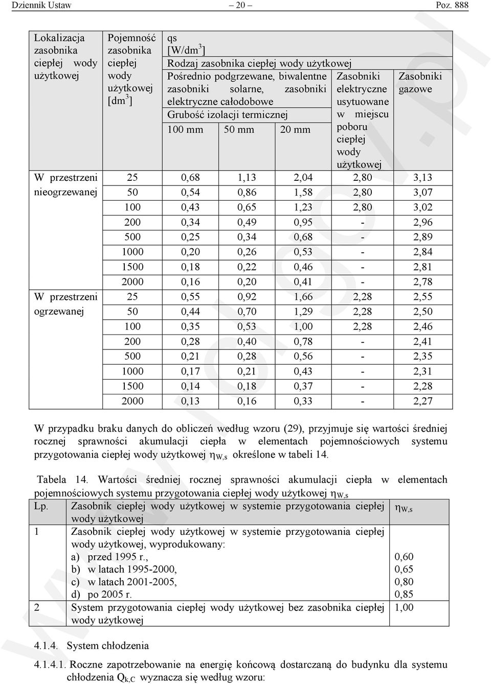 użytkowej Pośrednio podgrzewane, biwalentne zasobniki solarne, zasobniki elektryczne całodobowe Grubość izolacji termicznej 100 mm 50 mm 20 mm Zasobniki elektryczne usytuowane w miejscu poboru