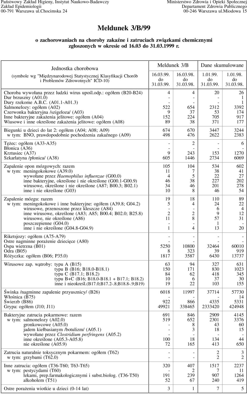 Jednostka chorobowa (symbole wg "Międzynarowej Statystycznej Klasyfikacji Chorób i Problemów Zdrowotnych" ICD) Choroba wywołana przez ludzki wirus upośl.odp.: ogółem (BB) Dur brzuszny (A.