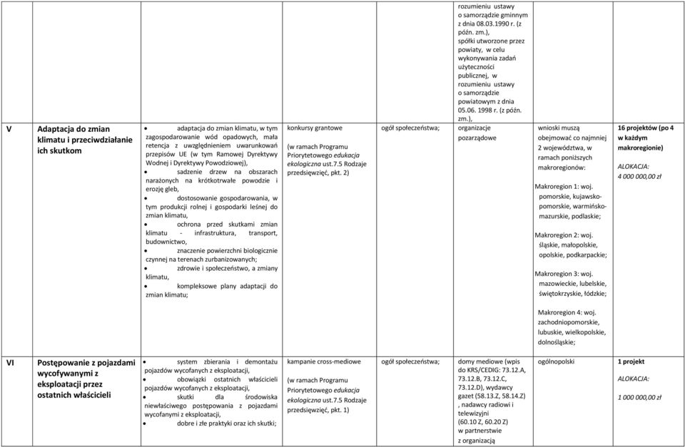 zmian klimatu, ochrona przed skutkami zmian klimatu - infrastruktura, transport, budownictwo, znaczenie powierzchni biologicznie czynnej na terenach zurbanizowanych; zdrowie i społeczeństwo, a zmiany