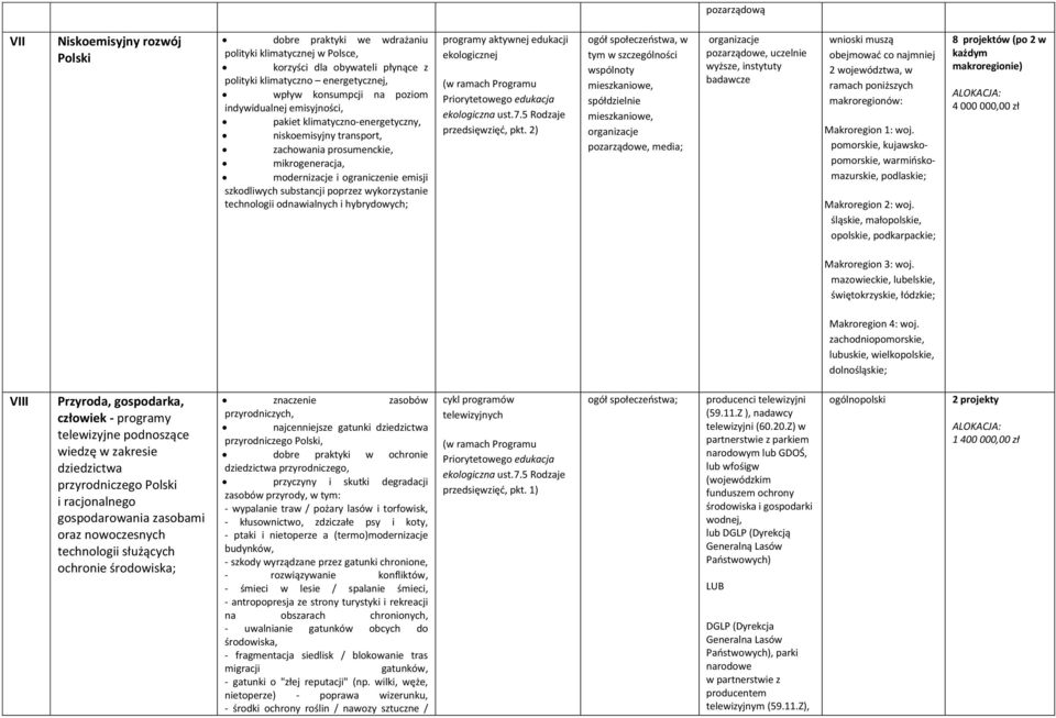 wykorzystanie technologii odnawialnych i hybrydowych; programy aktywnej edukacji ekologicznej tym w szczególności wspólnoty mieszkaniowe, spółdzielnie mieszkaniowe, pozarządowe, media; pozarządowe,