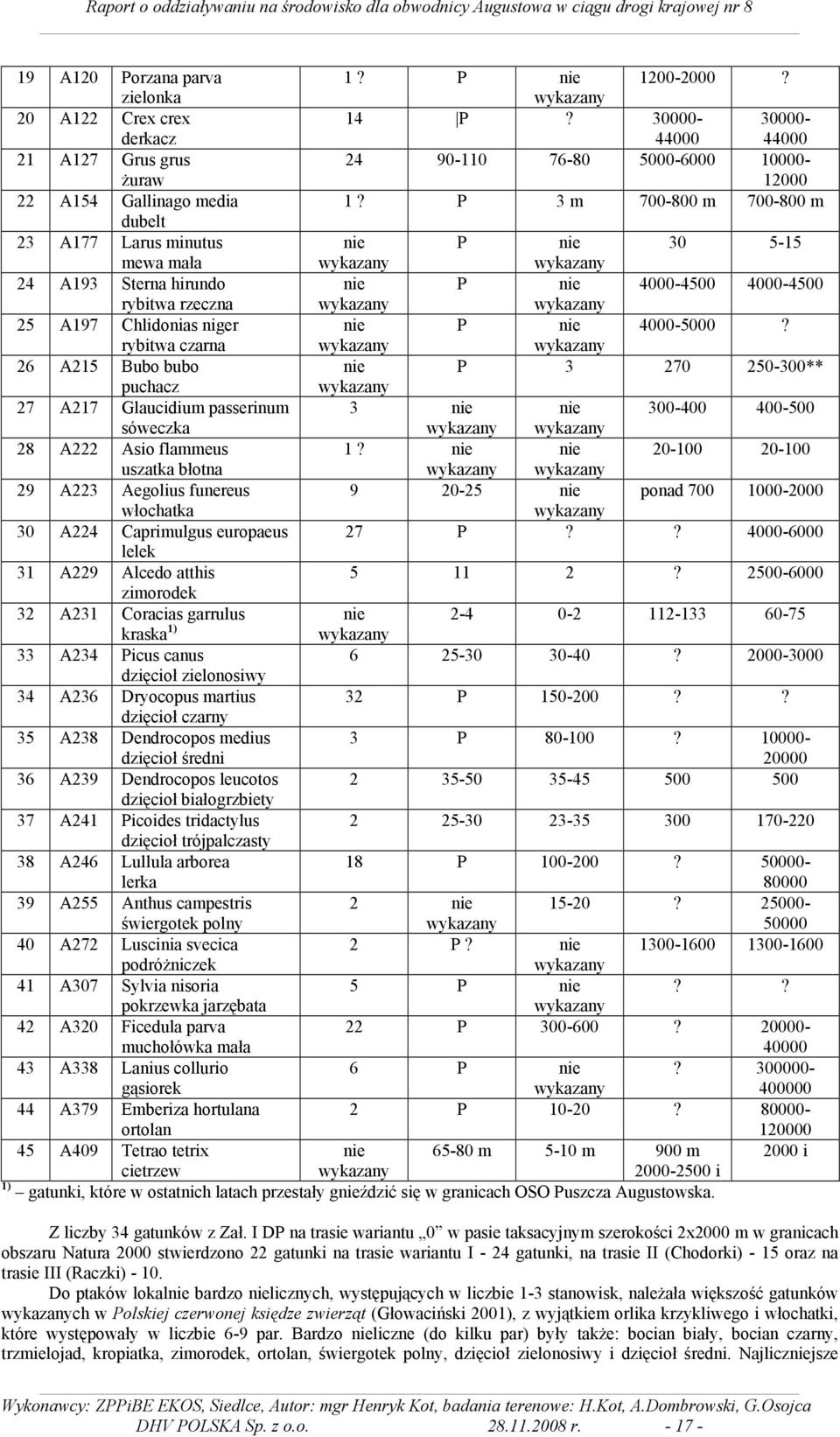 P 3 m 700-800 m 700-800 m dubelt 23 A177 Larus minutus nie P nie 30 5-15 mewa mała wykazany wykazany 24 A193 Sterna hirundo nie P nie 4000-4500 4000-4500 rybitwa rzeczna wykazany wykazany 25 A197