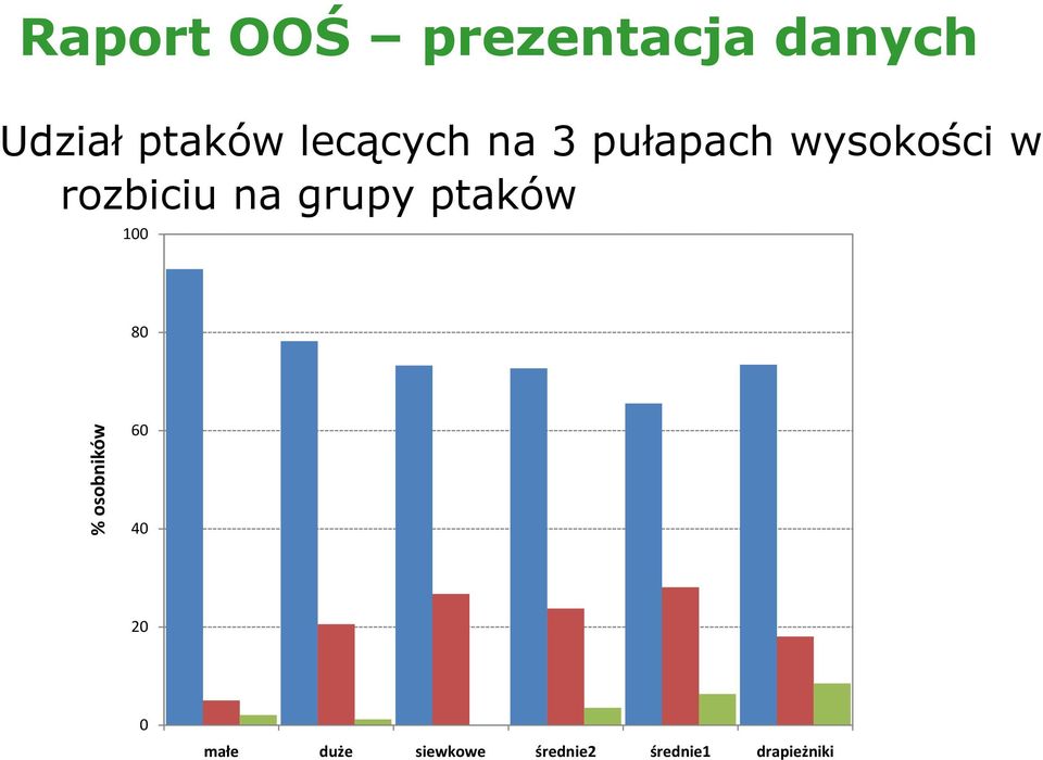 na grupy ptaków 100 80 % osobników 60 40 20 0