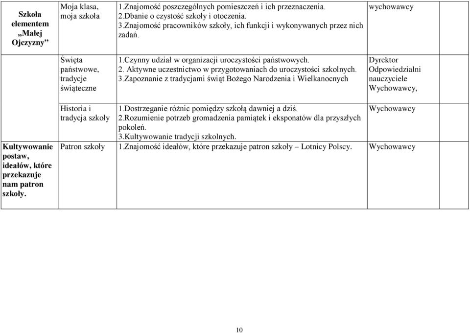 Aktywne uczestnictwo w przygotowaniach do uroczystości szkolnych. 3.