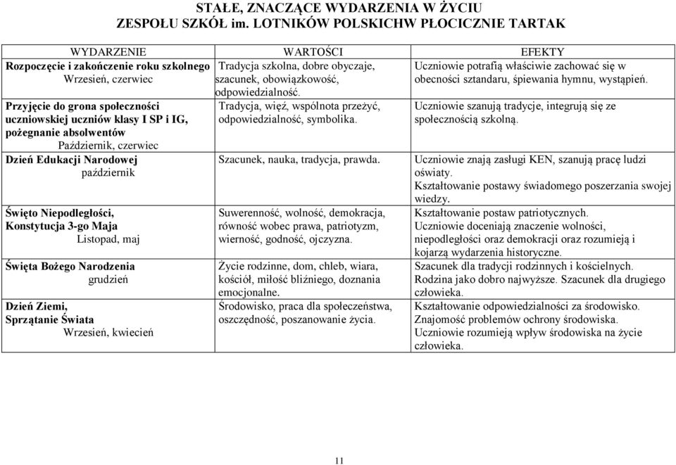 Przyjęcie do grona społeczności uczniowskiej uczniów klasy I SP i IG, pożegnanie absolwentów Październik, czerwiec Dzień Edukacji Narodowej październik Święto Niepodległości, Konstytucja 3-go Maja